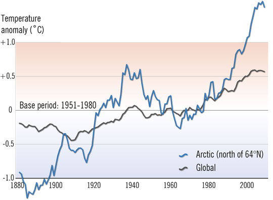 Arktické a globálne teploty